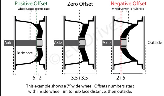 How Wheel Size, Offset, and Width Affect Performance