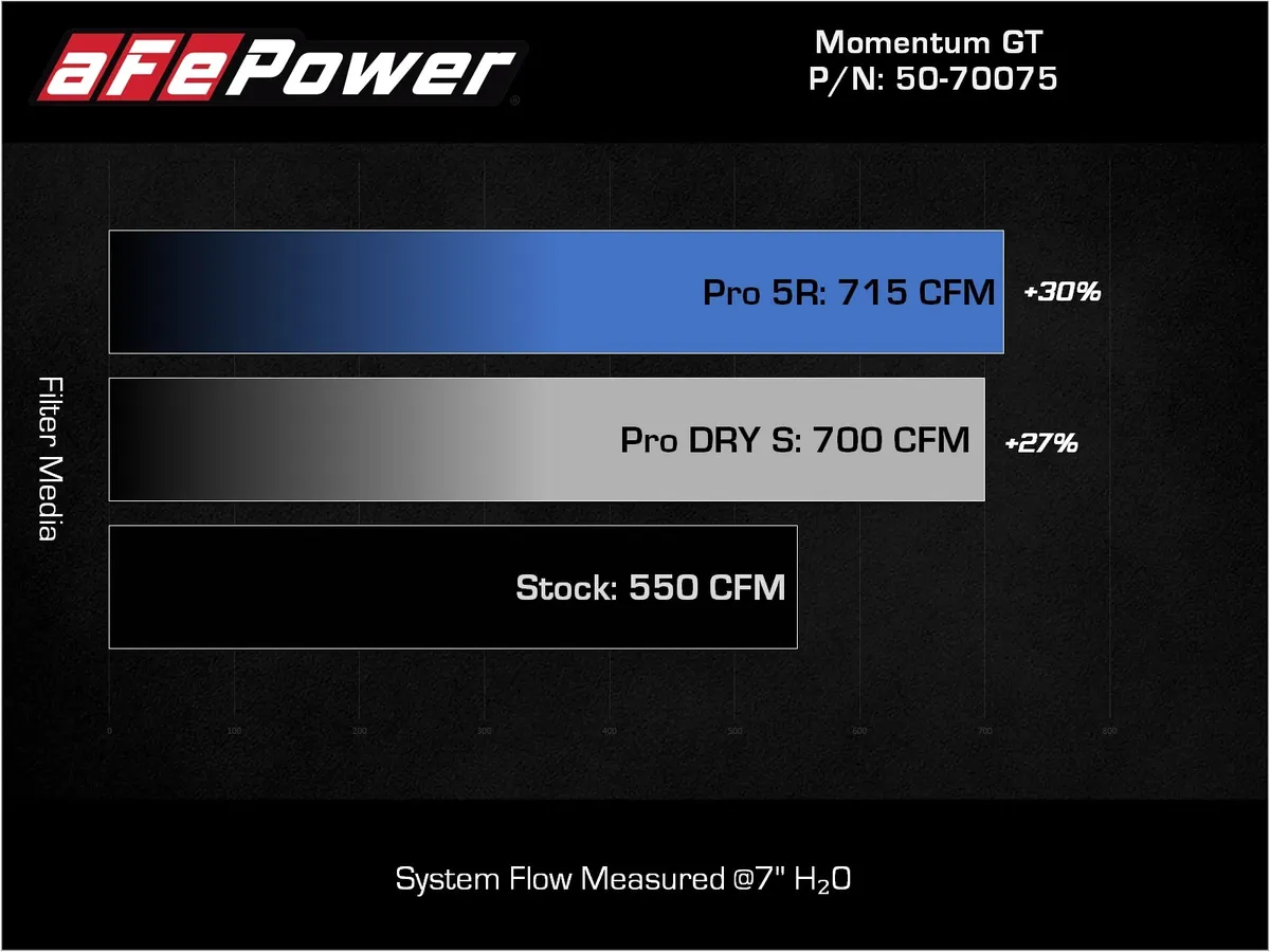 Momentum GT Cold Air Intake System w/ Pro 5R Filters (+28 hp & +25 lb-ft)