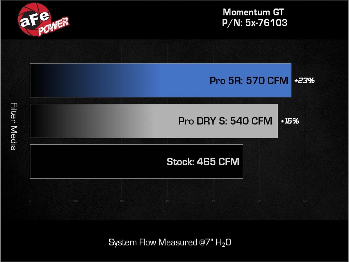 Momentum GT Cold Air Intake System w/Pro DRY S Filter (+19 hp & +29 lb-ft)
